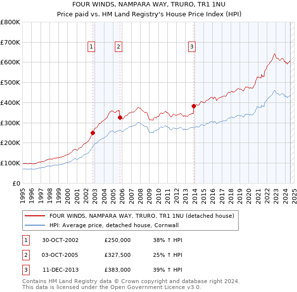 FOUR WINDS, NAMPARA WAY, TRURO, TR1 1NU: Price paid vs HM Land Registry's House Price Index