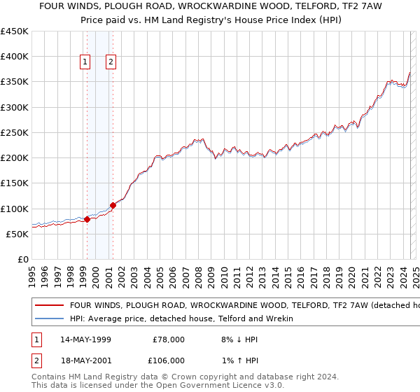 FOUR WINDS, PLOUGH ROAD, WROCKWARDINE WOOD, TELFORD, TF2 7AW: Price paid vs HM Land Registry's House Price Index