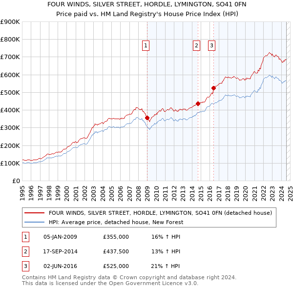 FOUR WINDS, SILVER STREET, HORDLE, LYMINGTON, SO41 0FN: Price paid vs HM Land Registry's House Price Index