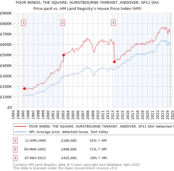 FOUR WINDS, THE SQUARE, HURSTBOURNE TARRANT, ANDOVER, SP11 0AA: Price paid vs HM Land Registry's House Price Index