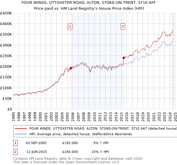 FOUR WINDS, UTTOXETER ROAD, ALTON, STOKE-ON-TRENT, ST10 4AT: Price paid vs HM Land Registry's House Price Index