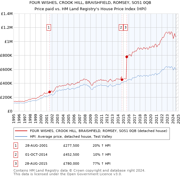 FOUR WISHES, CROOK HILL, BRAISHFIELD, ROMSEY, SO51 0QB: Price paid vs HM Land Registry's House Price Index