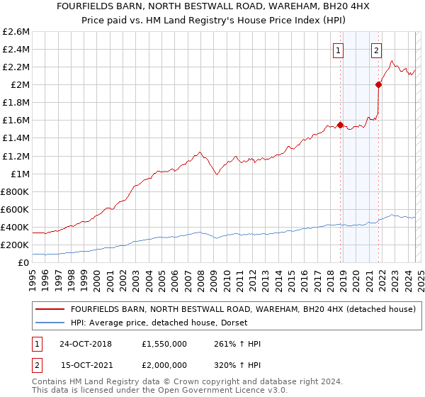 FOURFIELDS BARN, NORTH BESTWALL ROAD, WAREHAM, BH20 4HX: Price paid vs HM Land Registry's House Price Index