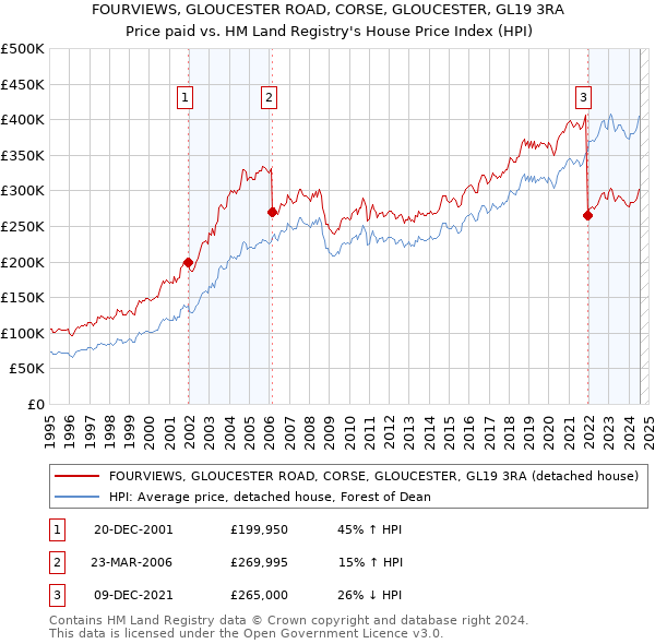 FOURVIEWS, GLOUCESTER ROAD, CORSE, GLOUCESTER, GL19 3RA: Price paid vs HM Land Registry's House Price Index