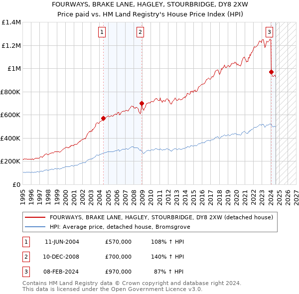 FOURWAYS, BRAKE LANE, HAGLEY, STOURBRIDGE, DY8 2XW: Price paid vs HM Land Registry's House Price Index