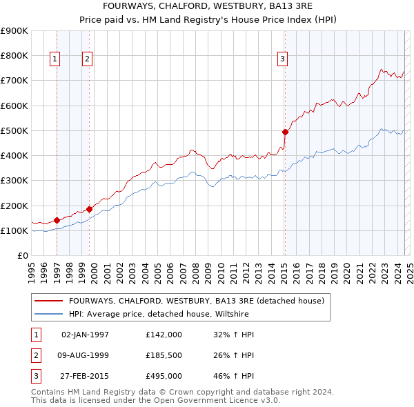 FOURWAYS, CHALFORD, WESTBURY, BA13 3RE: Price paid vs HM Land Registry's House Price Index