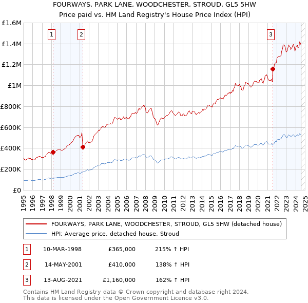 FOURWAYS, PARK LANE, WOODCHESTER, STROUD, GL5 5HW: Price paid vs HM Land Registry's House Price Index