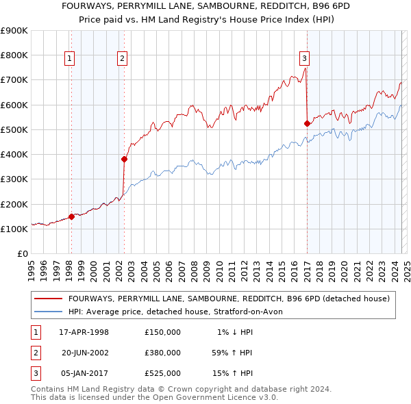 FOURWAYS, PERRYMILL LANE, SAMBOURNE, REDDITCH, B96 6PD: Price paid vs HM Land Registry's House Price Index