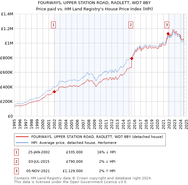 FOURWAYS, UPPER STATION ROAD, RADLETT, WD7 8BY: Price paid vs HM Land Registry's House Price Index