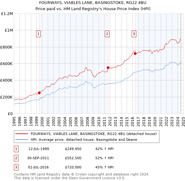 FOURWAYS, VIABLES LANE, BASINGSTOKE, RG22 4BU: Price paid vs HM Land Registry's House Price Index