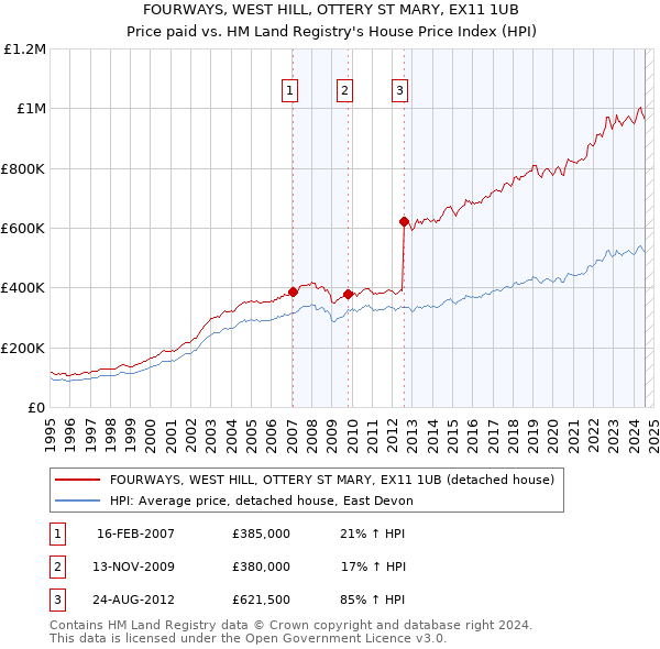 FOURWAYS, WEST HILL, OTTERY ST MARY, EX11 1UB: Price paid vs HM Land Registry's House Price Index