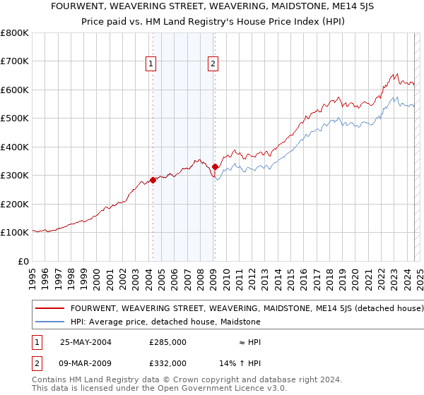 FOURWENT, WEAVERING STREET, WEAVERING, MAIDSTONE, ME14 5JS: Price paid vs HM Land Registry's House Price Index