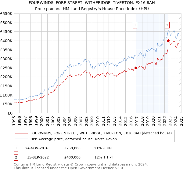 FOURWINDS, FORE STREET, WITHERIDGE, TIVERTON, EX16 8AH: Price paid vs HM Land Registry's House Price Index