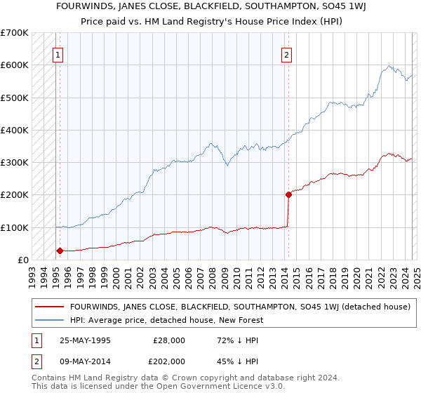 FOURWINDS, JANES CLOSE, BLACKFIELD, SOUTHAMPTON, SO45 1WJ: Price paid vs HM Land Registry's House Price Index