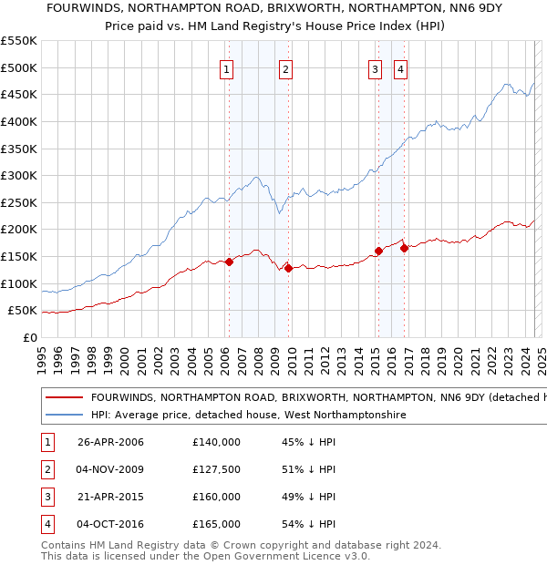 FOURWINDS, NORTHAMPTON ROAD, BRIXWORTH, NORTHAMPTON, NN6 9DY: Price paid vs HM Land Registry's House Price Index