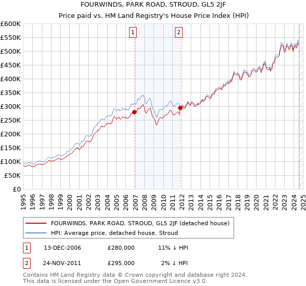 FOURWINDS, PARK ROAD, STROUD, GL5 2JF: Price paid vs HM Land Registry's House Price Index