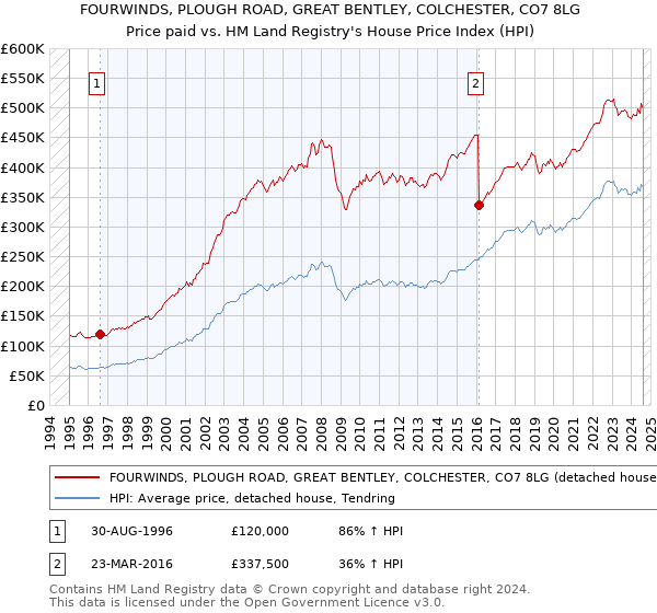 FOURWINDS, PLOUGH ROAD, GREAT BENTLEY, COLCHESTER, CO7 8LG: Price paid vs HM Land Registry's House Price Index