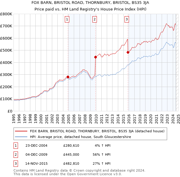 FOX BARN, BRISTOL ROAD, THORNBURY, BRISTOL, BS35 3JA: Price paid vs HM Land Registry's House Price Index