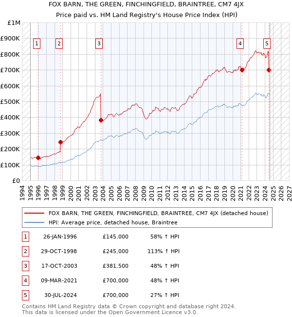 FOX BARN, THE GREEN, FINCHINGFIELD, BRAINTREE, CM7 4JX: Price paid vs HM Land Registry's House Price Index