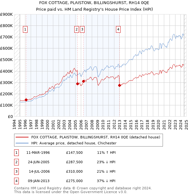 FOX COTTAGE, PLAISTOW, BILLINGSHURST, RH14 0QE: Price paid vs HM Land Registry's House Price Index