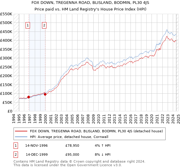 FOX DOWN, TREGENNA ROAD, BLISLAND, BODMIN, PL30 4JS: Price paid vs HM Land Registry's House Price Index