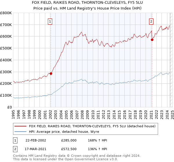 FOX FIELD, RAIKES ROAD, THORNTON-CLEVELEYS, FY5 5LU: Price paid vs HM Land Registry's House Price Index