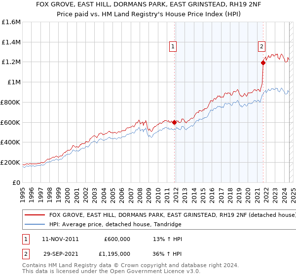 FOX GROVE, EAST HILL, DORMANS PARK, EAST GRINSTEAD, RH19 2NF: Price paid vs HM Land Registry's House Price Index