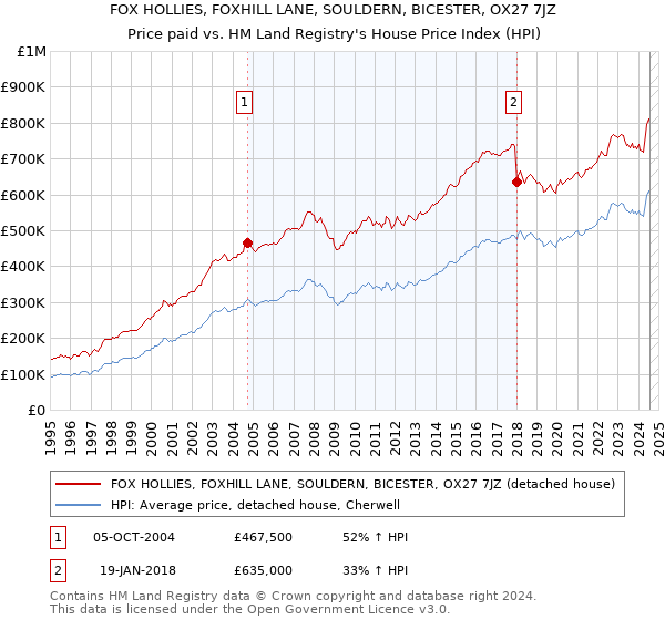 FOX HOLLIES, FOXHILL LANE, SOULDERN, BICESTER, OX27 7JZ: Price paid vs HM Land Registry's House Price Index