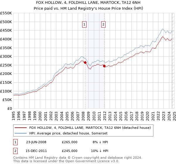 FOX HOLLOW, 4, FOLDHILL LANE, MARTOCK, TA12 6NH: Price paid vs HM Land Registry's House Price Index