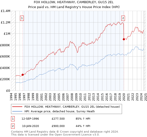 FOX HOLLOW, HEATHWAY, CAMBERLEY, GU15 2EL: Price paid vs HM Land Registry's House Price Index