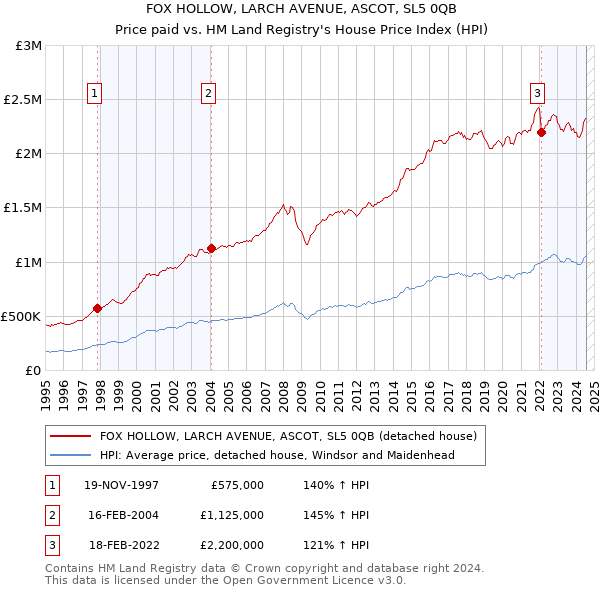 FOX HOLLOW, LARCH AVENUE, ASCOT, SL5 0QB: Price paid vs HM Land Registry's House Price Index