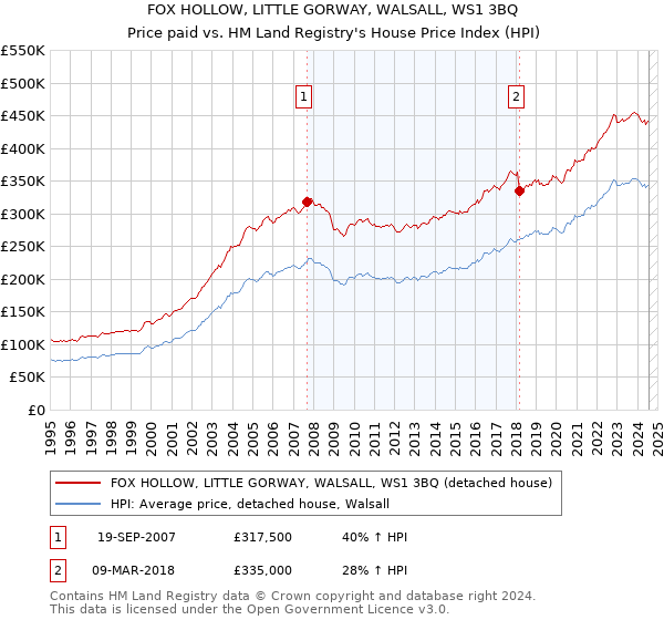 FOX HOLLOW, LITTLE GORWAY, WALSALL, WS1 3BQ: Price paid vs HM Land Registry's House Price Index