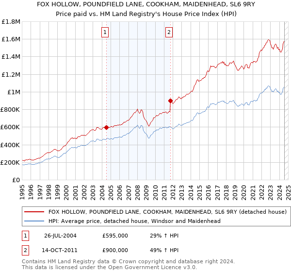 FOX HOLLOW, POUNDFIELD LANE, COOKHAM, MAIDENHEAD, SL6 9RY: Price paid vs HM Land Registry's House Price Index