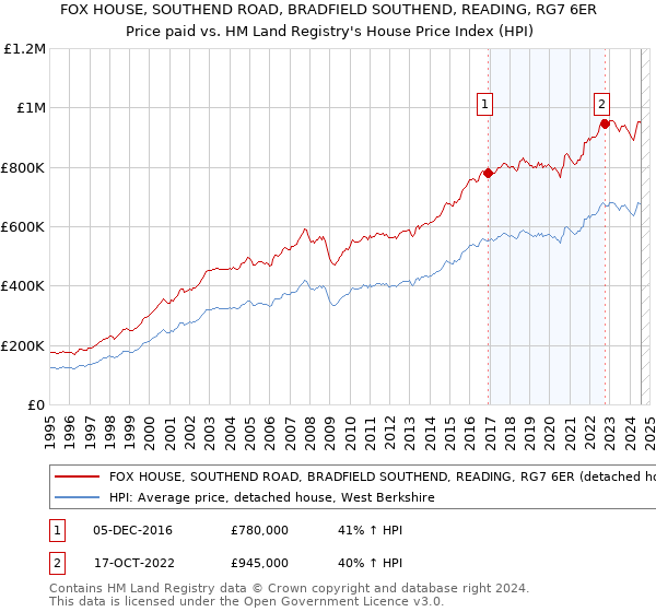 FOX HOUSE, SOUTHEND ROAD, BRADFIELD SOUTHEND, READING, RG7 6ER: Price paid vs HM Land Registry's House Price Index