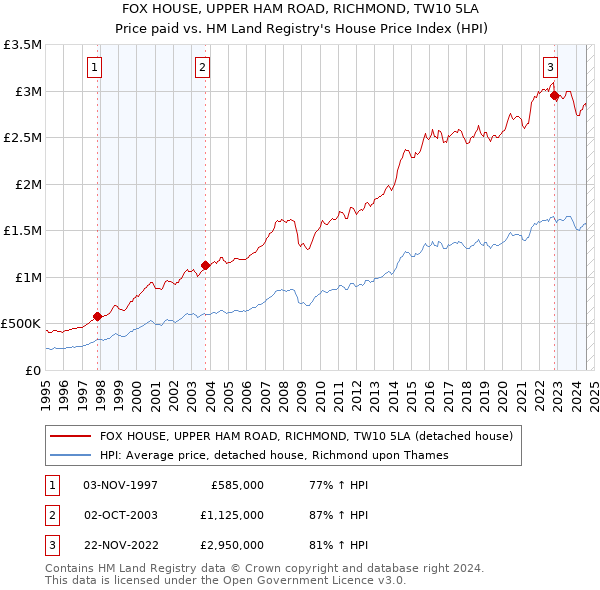 FOX HOUSE, UPPER HAM ROAD, RICHMOND, TW10 5LA: Price paid vs HM Land Registry's House Price Index