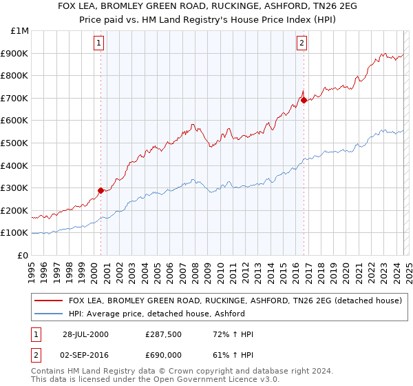 FOX LEA, BROMLEY GREEN ROAD, RUCKINGE, ASHFORD, TN26 2EG: Price paid vs HM Land Registry's House Price Index