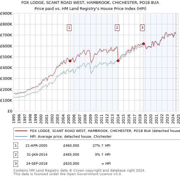 FOX LODGE, SCANT ROAD WEST, HAMBROOK, CHICHESTER, PO18 8UA: Price paid vs HM Land Registry's House Price Index