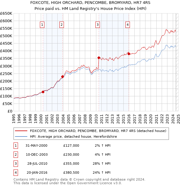 FOXCOTE, HIGH ORCHARD, PENCOMBE, BROMYARD, HR7 4RS: Price paid vs HM Land Registry's House Price Index