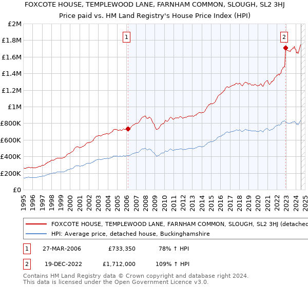 FOXCOTE HOUSE, TEMPLEWOOD LANE, FARNHAM COMMON, SLOUGH, SL2 3HJ: Price paid vs HM Land Registry's House Price Index