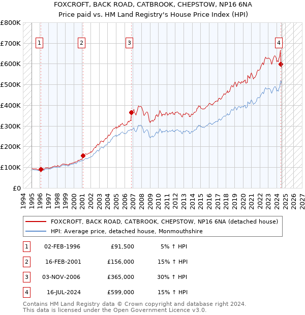 FOXCROFT, BACK ROAD, CATBROOK, CHEPSTOW, NP16 6NA: Price paid vs HM Land Registry's House Price Index