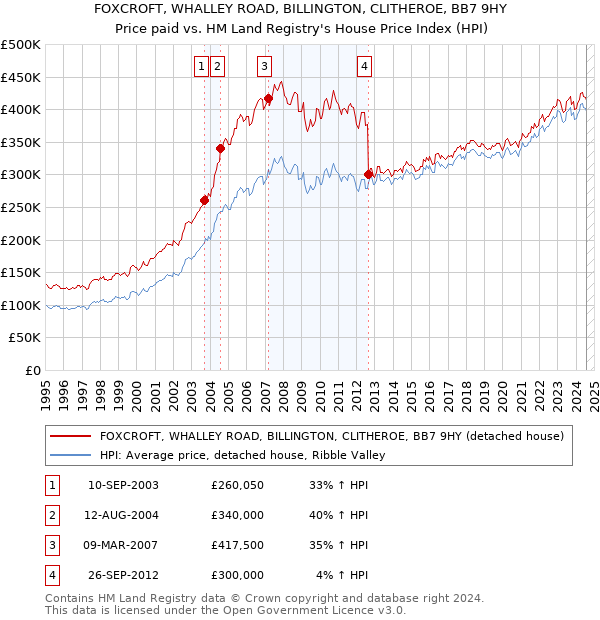 FOXCROFT, WHALLEY ROAD, BILLINGTON, CLITHEROE, BB7 9HY: Price paid vs HM Land Registry's House Price Index