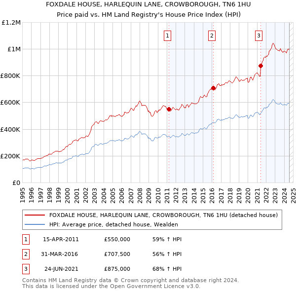 FOXDALE HOUSE, HARLEQUIN LANE, CROWBOROUGH, TN6 1HU: Price paid vs HM Land Registry's House Price Index