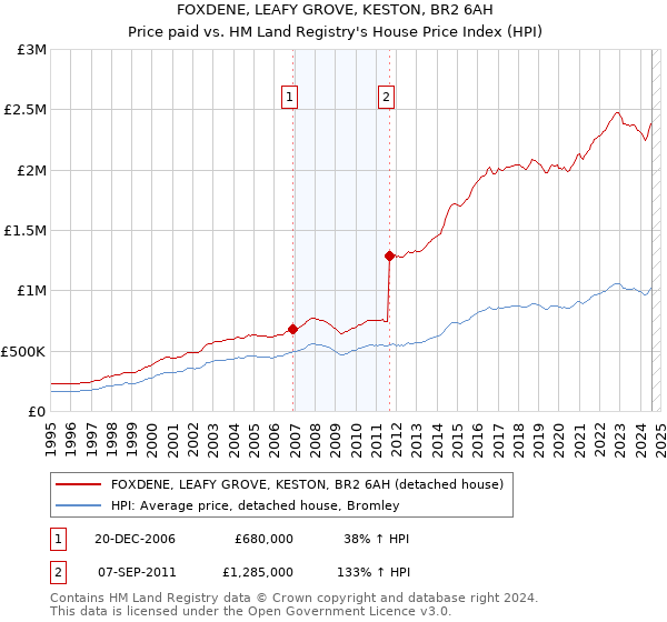 FOXDENE, LEAFY GROVE, KESTON, BR2 6AH: Price paid vs HM Land Registry's House Price Index