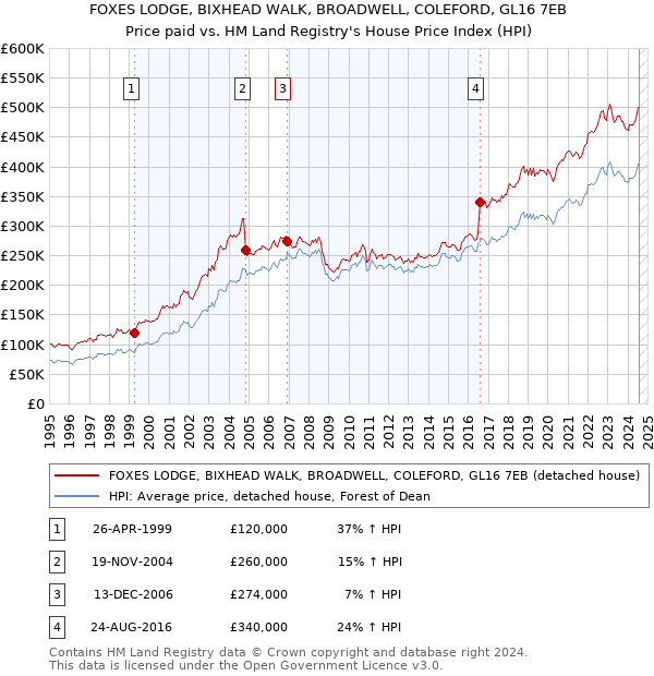 FOXES LODGE, BIXHEAD WALK, BROADWELL, COLEFORD, GL16 7EB: Price paid vs HM Land Registry's House Price Index