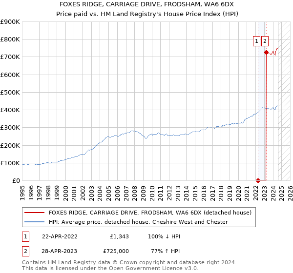 FOXES RIDGE, CARRIAGE DRIVE, FRODSHAM, WA6 6DX: Price paid vs HM Land Registry's House Price Index