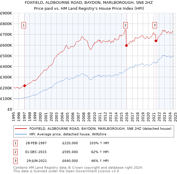 FOXFIELD, ALDBOURNE ROAD, BAYDON, MARLBOROUGH, SN8 2HZ: Price paid vs HM Land Registry's House Price Index