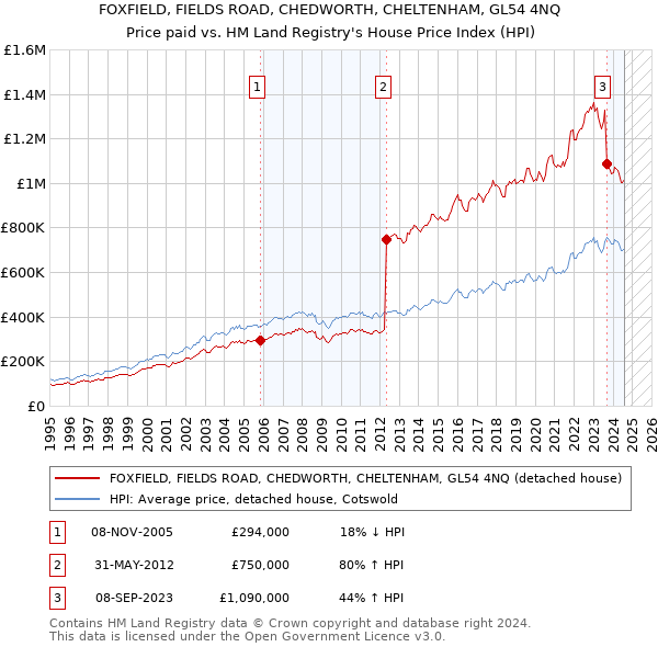 FOXFIELD, FIELDS ROAD, CHEDWORTH, CHELTENHAM, GL54 4NQ: Price paid vs HM Land Registry's House Price Index