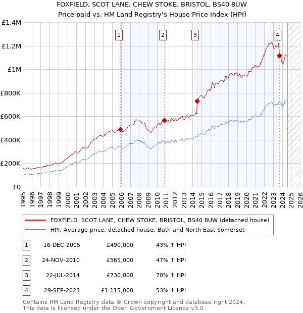 FOXFIELD, SCOT LANE, CHEW STOKE, BRISTOL, BS40 8UW: Price paid vs HM Land Registry's House Price Index