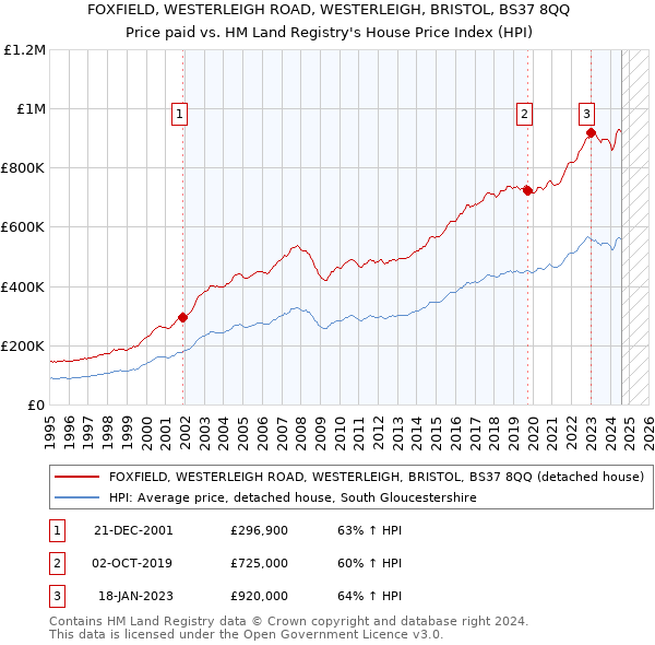 FOXFIELD, WESTERLEIGH ROAD, WESTERLEIGH, BRISTOL, BS37 8QQ: Price paid vs HM Land Registry's House Price Index