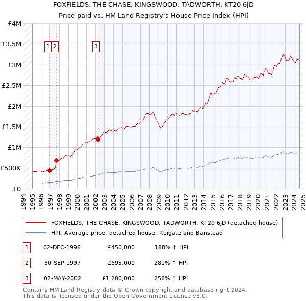 FOXFIELDS, THE CHASE, KINGSWOOD, TADWORTH, KT20 6JD: Price paid vs HM Land Registry's House Price Index